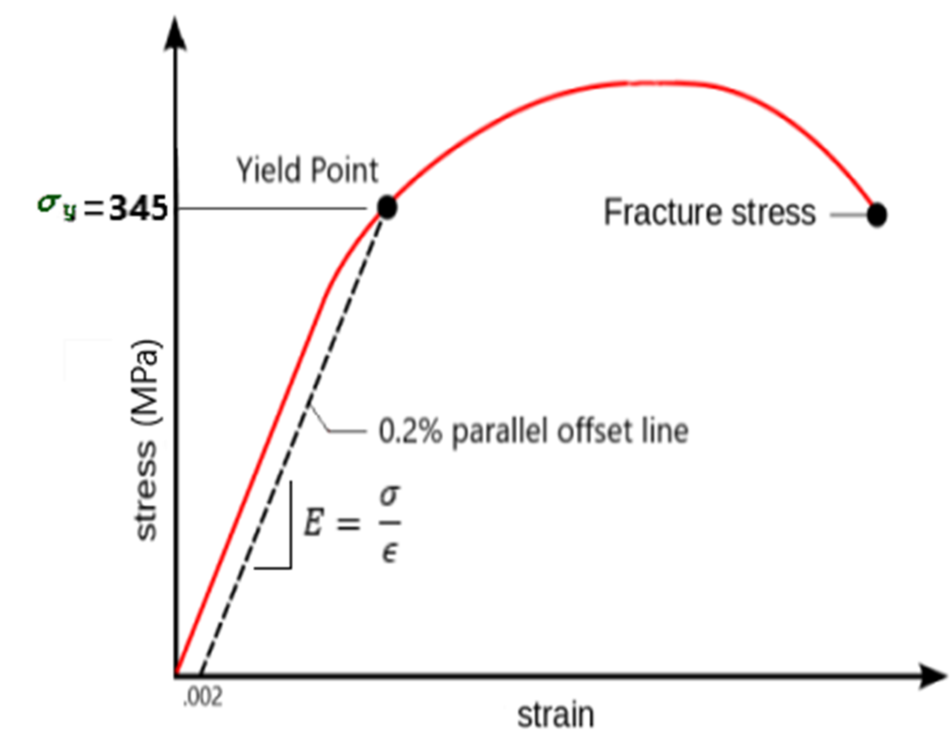 Tensile Testing and Compression Testing