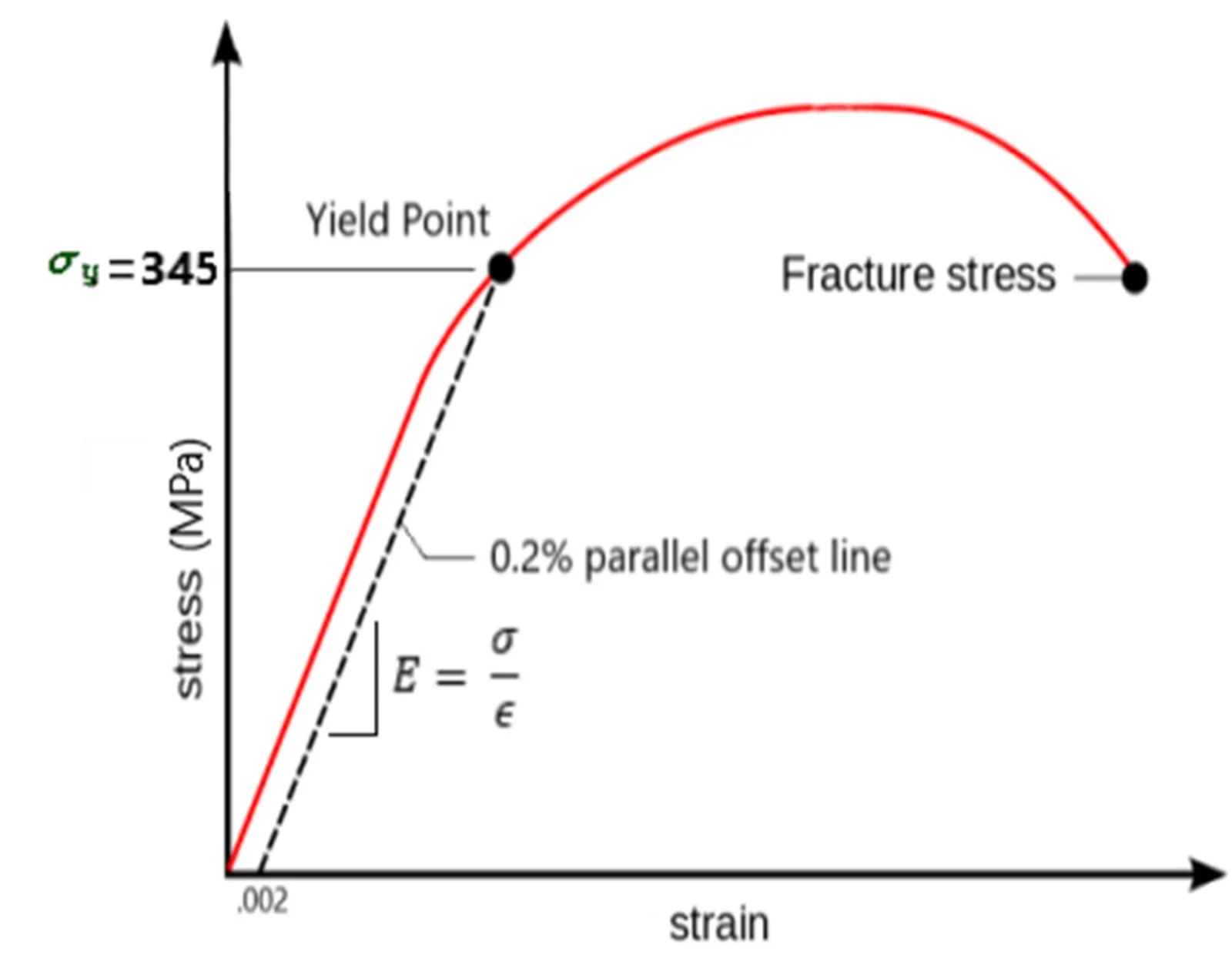 Tensile Testing and Compression Testing