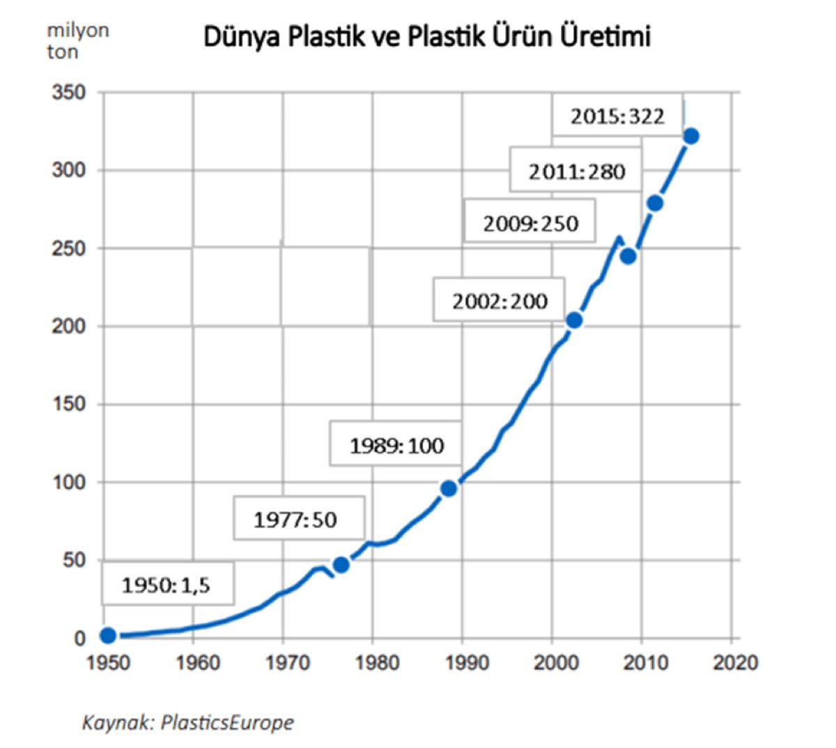 The Development of the Plastics Industry Worldwide and in Türkiye