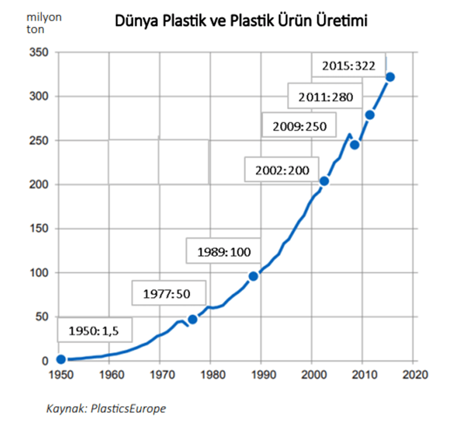 The Development of the Plastics Industry Worldwide and in Türkiye